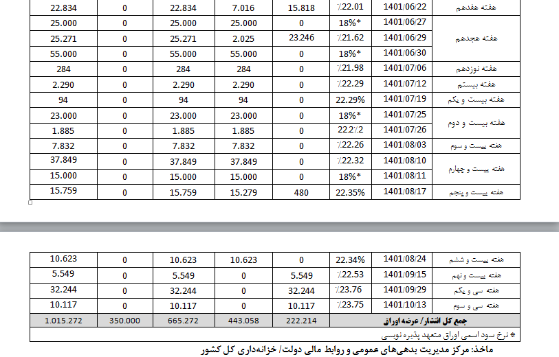 جزئیات انتشار اوراق دولتی در سال ۱۴۰۱ جزئیات انتشار اوراق دولتی در سال ۱۴۰۱