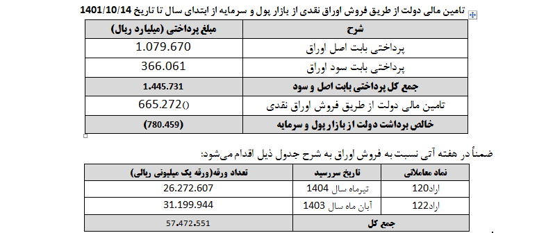 جزئیات انتشار اوراق دولتی در سال ۱۴۰۱ جزئیات انتشار اوراق دولتی در سال ۱۴۰۱