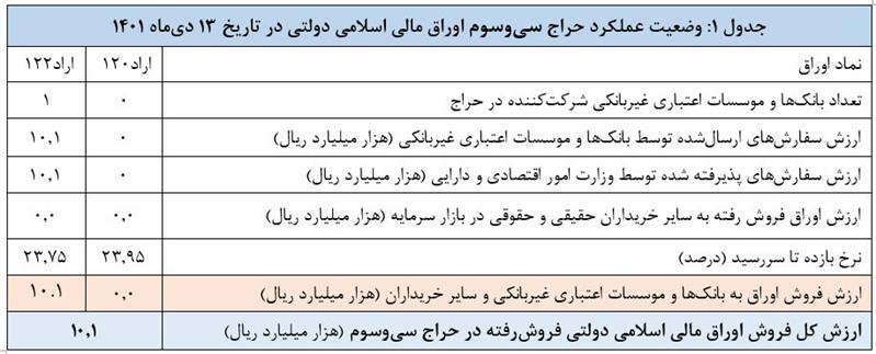 نتیجه سی‌وسومین حراج اوراق مالی اسلامی در سال ۱۴۰۱ اعلام شد