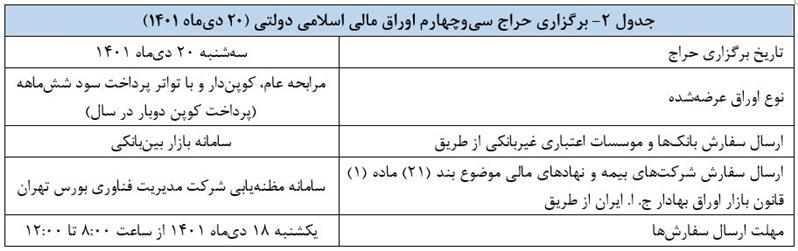 نتیجه سی‌وسومین حراج اوراق مالی اسلامی در سال ۱۴۰۱ اعلام شد