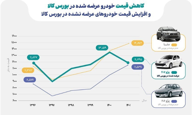 بورس قیمت خودرو را کاهش داد بورس قیمت خودرو را کاهش داد