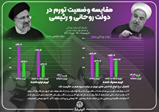 مقایسه وضعیت تورم در دولت روحانی و رئیسی