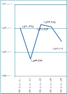 جزیئات معاملات بورس به تفکیک بازارها / ارزش معاملات بورس ۲۴ درصد رشد کرد جزیئات معاملات بورس به تفکیک بازارها / ارزش معاملات بورس ۲۴ درصد رشد کرد