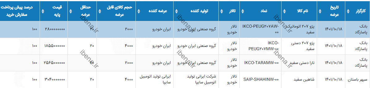 تا ساعتی دیگر رکرود عرضه خودرو در بورس کالا خواهد شکست تا ساعتی دیگر رکرود عرضه خودرو در بورس کالا خواهد شکست