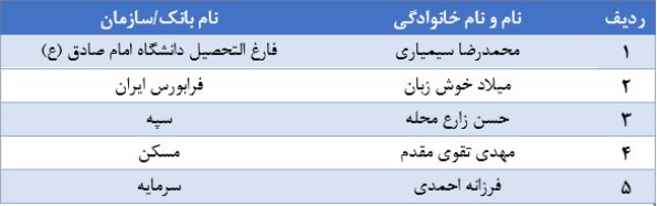 فهرست پذیرفته شدگان آزمون گواهینامه حرفه‌ای بانکداری اسلامی اعلام شد