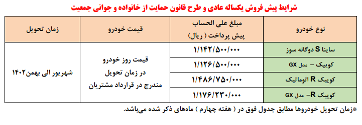 طرح جدید فروش خودرو سایپا پنجشنبه شروع می‌شود/ فروش خودرو به متقاضیان عادی و جوانی جمعیت
