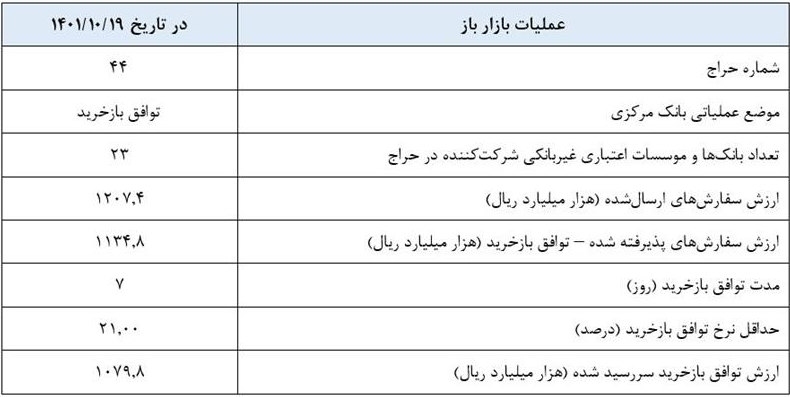 گزارش عملیات اجرایی سیاست پولی گزارش عملیات اجرایی سیاست پولی