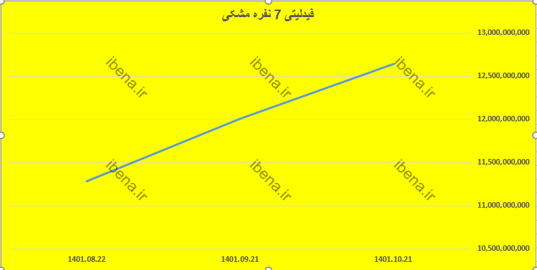 این خودرو قصد کاهش قیمت ندارد این خودرو قصد کاهش قیمت ندارد