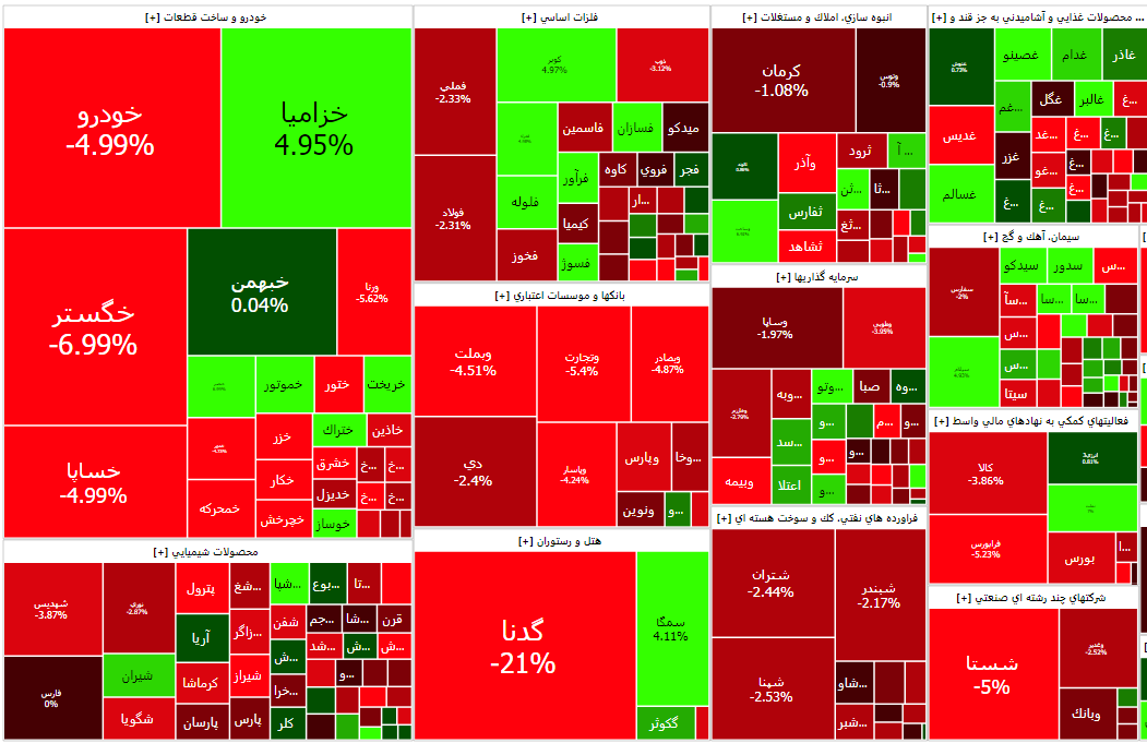 عقب گرد بورس در روزی که لایحه بودجه به بهارستان رسید عقب گرد بورس در روزی که لایحه بودجه به بهارستان رسید