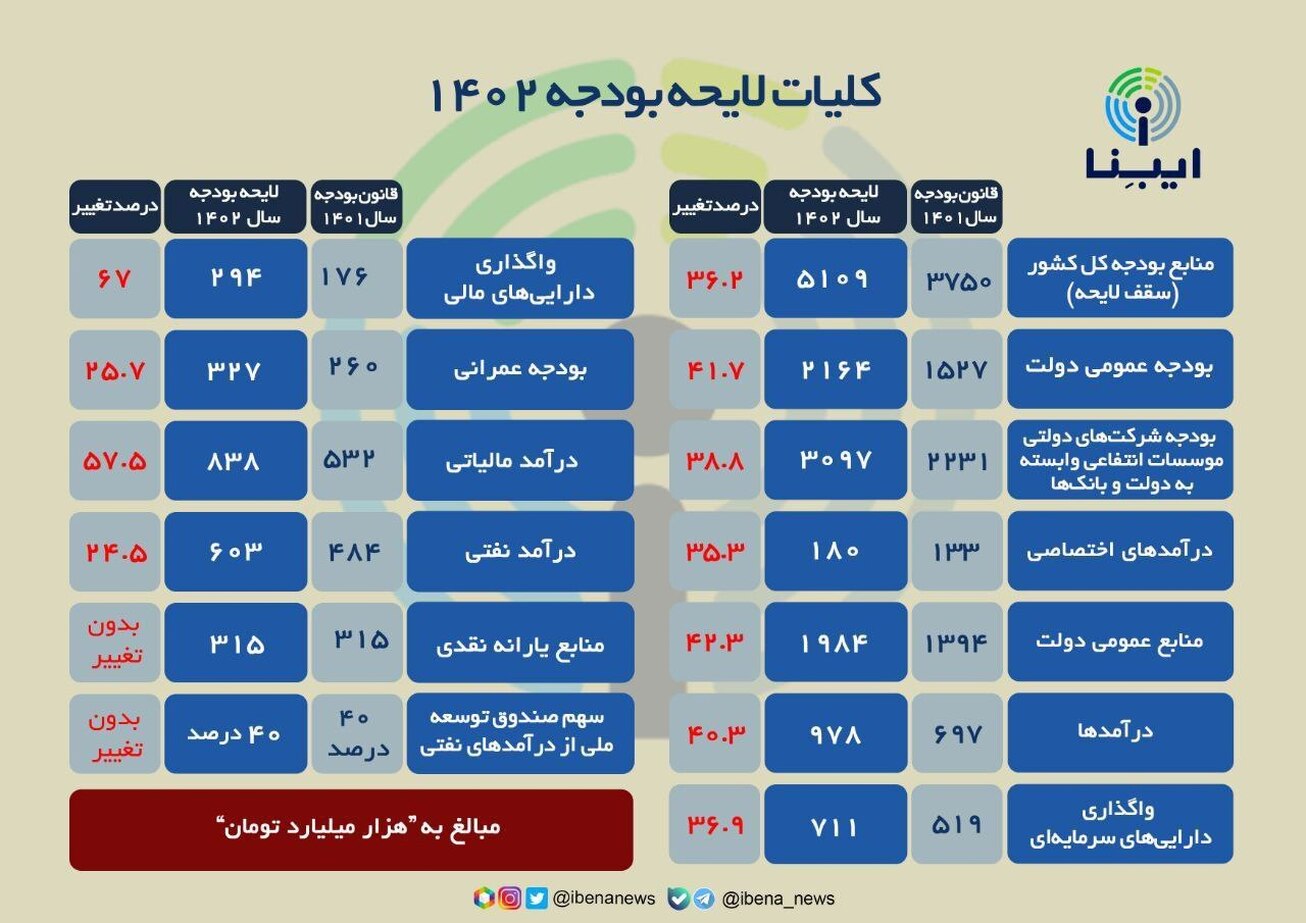 کلیات لایحه بودجه ۱۴۰۲