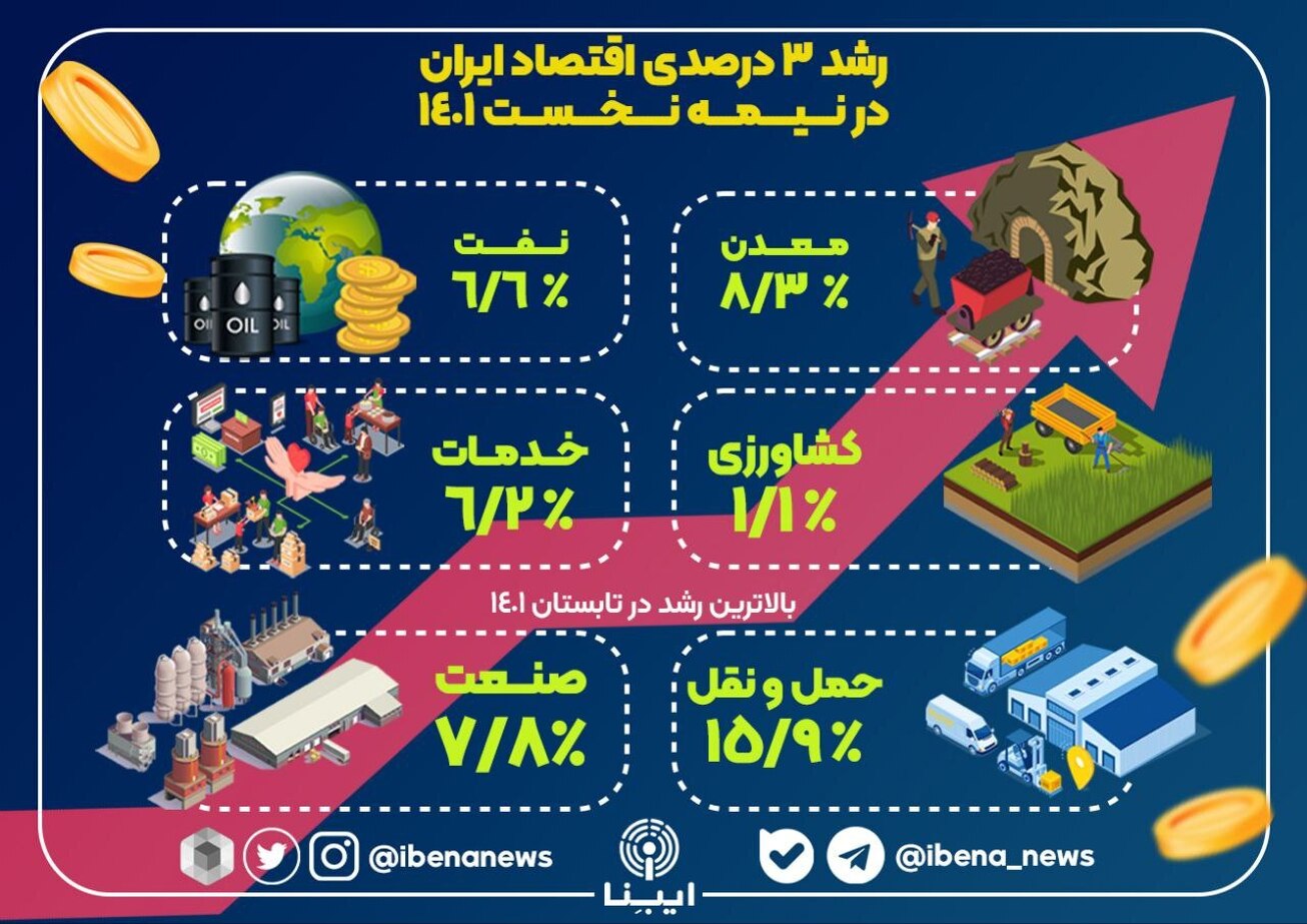 رشد ۳ درصدی اقتصاد ایران در نیمه نخست ۱۴۰۱