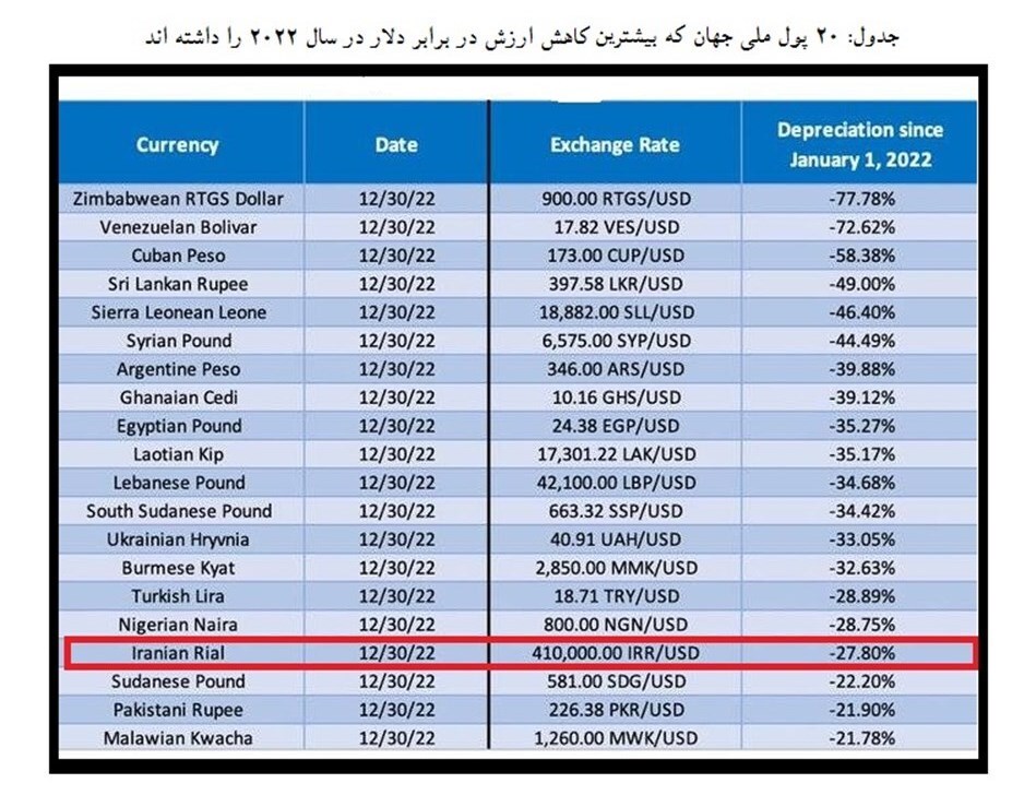 سبقت ۱۶ پول ملی از ریال ایران در کاهش ارزش + جدول