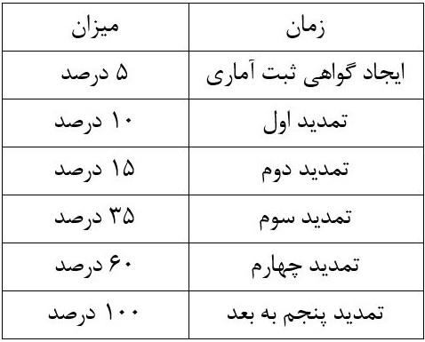 حذف رانت ۱۰۰ هزار میلیارد تومانی با عرضه خودرو در بورس/ ضرورت افزایش و تنوع عرضه‌ها