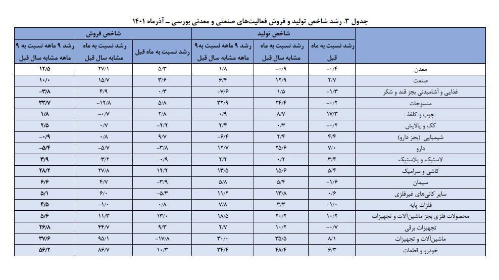 رکورد شکنی صنایع بورسی در آذرماه