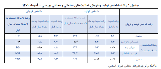 جزئیات جهش تولید شرکت‌های صنعتی بورسی/ صنعت خودرو و قطعات رکورد زد