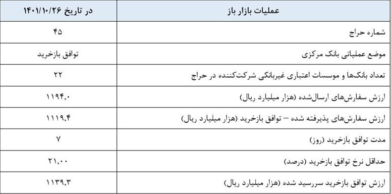 گزارش عملیات اجرایی سیاست پولی