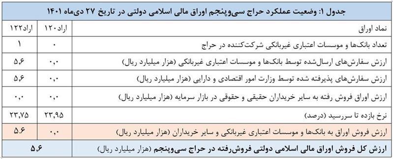 نتیجه سی‌وپنجمین حراج اوراق مالی اسلامی دولتی و برگزاری حراج سی‌وششم