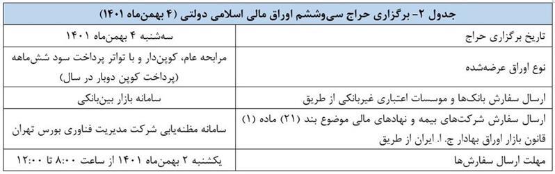 نتیجه سی‌وپنجمین حراج اوراق مالی اسلامی دولتی و برگزاری حراج سی‌وششم