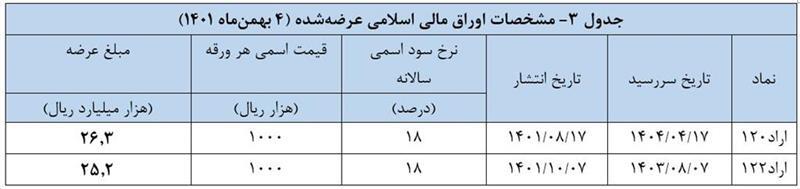 نتیجه سی‌وپنجمین حراج اوراق مالی اسلامی دولتی و برگزاری حراج سی‌وششم