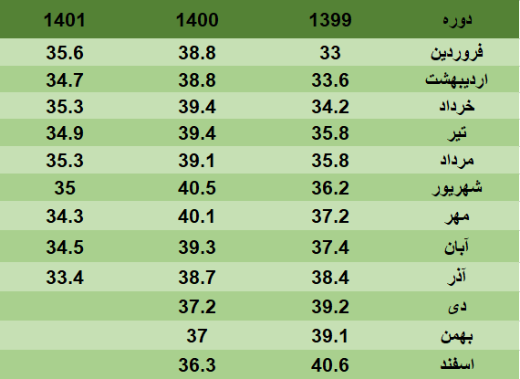 نرخ رشد نقدینگی به کمترین رقم در ۳۲ ماه گذشته رسید+جدول