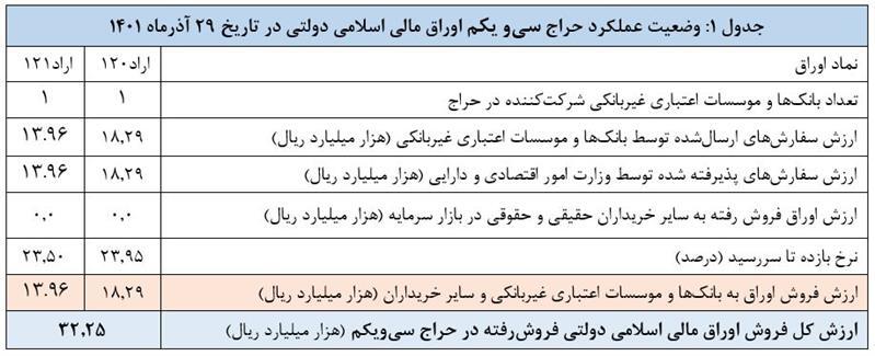 اعلام نتیجه سیویکم حراج اوراق مالی اسلامی دولتی و برگزاری حراج سیودومین در سال ۱۴۰۱ اعلام نتیجه سیویکم حراج اوراق مالی اسلامی دولتی و برگزاری حراج سیودومین در سال ۱۴۰۱