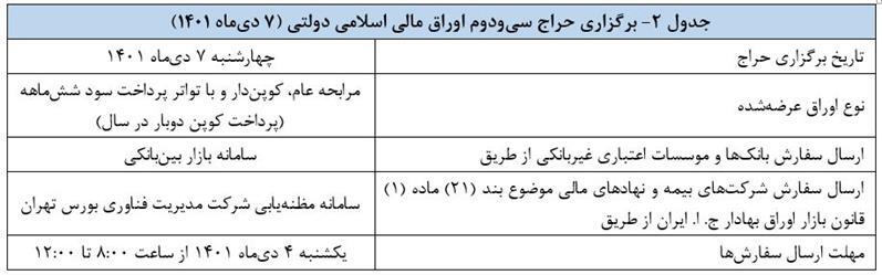 اعلام نتیجه سیویکم حراج اوراق مالی اسلامی دولتی و برگزاری حراج سیودومین در سال ۱۴۰۱ اعلام نتیجه سیویکم حراج اوراق مالی اسلامی دولتی و برگزاری حراج سیودومین در سال ۱۴۰۱