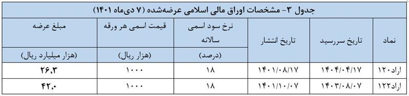 اعلام نتیجه سیویکم حراج اوراق مالی اسلامی دولتی و برگزاری حراج سیودومین در سال ۱۴۰۱ اعلام نتیجه سیویکم حراج اوراق مالی اسلامی دولتی و برگزاری حراج سیودومین در سال ۱۴۰۱
