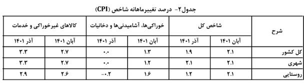 كاهش تورم مواد غذایی در آذرماه