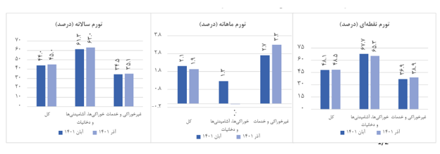 كاهش تورم مواد غذایی در آذرماه