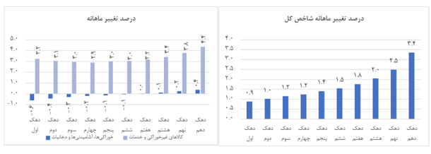 كاهش تورم مواد غذایی در آذرماه