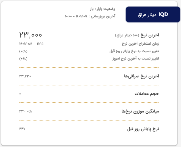 آخرین نرخ دینار عراق امروز یکشنبه ۴ دی