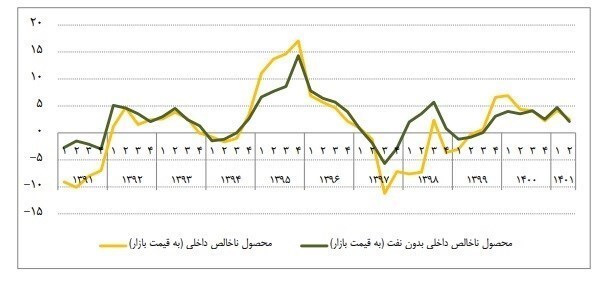 جزئیات رشد اقتصادی ۶ ماهه اول ۱۴۰۱ جزئیات رشد اقتصادی ۶ ماهه اول ۱۴۰۱