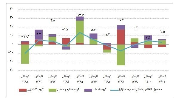 جزئیات رشد اقتصادی ۶ ماهه اول ۱۴۰۱