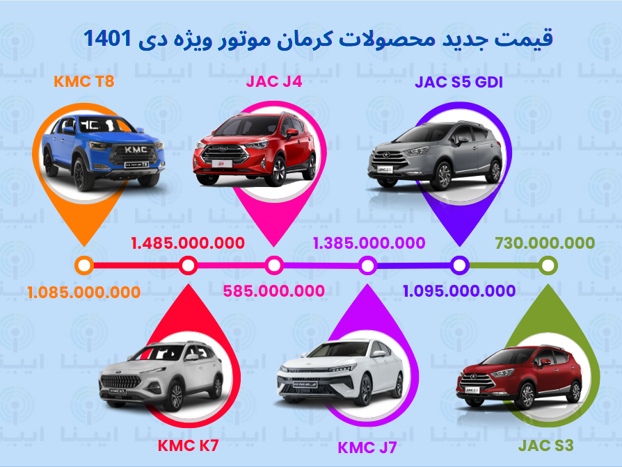 قیمت جدید محصولات کرمان موتور ویژه دی ماه ۱۴۰۱