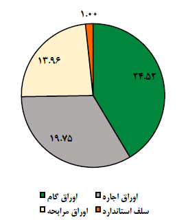 در حال تکمیل ///// رشد ۴.۴ برابری انتشار اوراق گام در ۸ ماهه نخست امسال