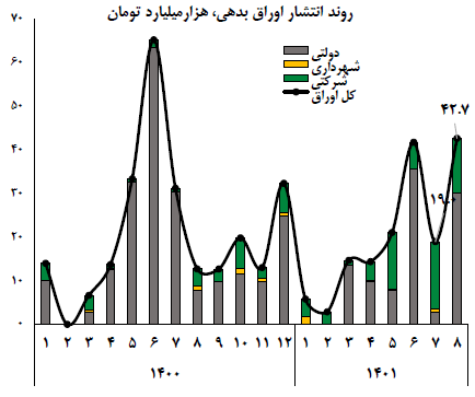 در حال تکمیل ///// رشد ۴.۴ برابری انتشار اوراق گام در ۸ ماهه نخست امسال