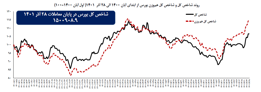 بازدهی ۷.۷ درصدی شاخص کل در یک ماه منتهی به ۲۸
