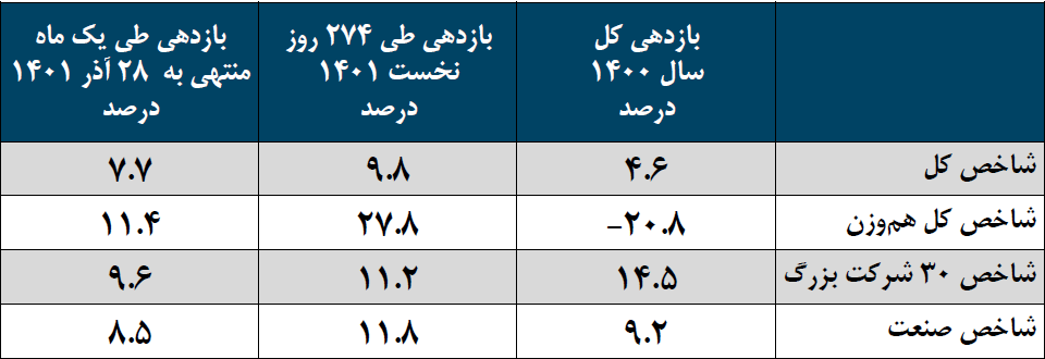بازدهی ۷.۷ درصدی شاخص کل در یک ماه منتهی به ۲۸
