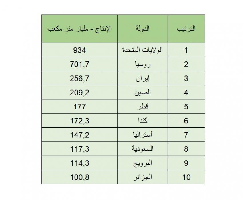 ۳ کشور عربی جزو ۱۰ کشور برتر تولید کننده گاز در جهان هستند