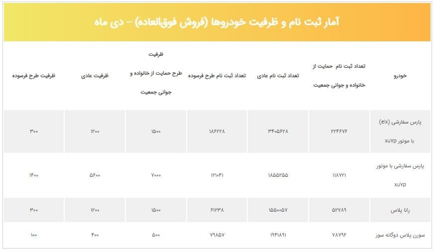 علت اختلاف آماری تعداد ظرفیت عرضه با تعداد برندگان اعلامی ایران خودرو