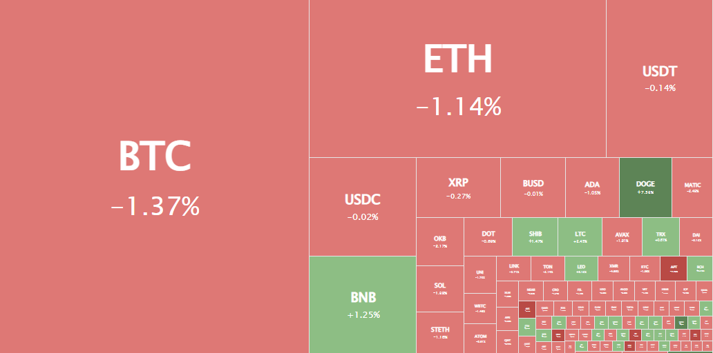ریزش قیمت بیت کوین/ رمزارزها قرمز پوش شدند ریزش قیمت بیت کوین/ رمزارزها قرمز پوش شدند