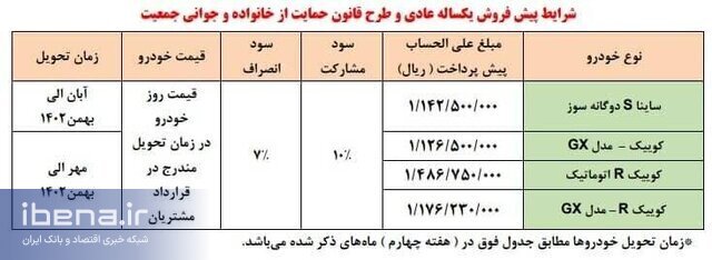 آغاز دور جدید پیشفروش سایپا از ۱۳ بهمن/ واریزکنندگان وجه تا ساعت ١۵ فردا فرصت دارند آغاز دور جدید پیشفروش سایپا از ۱۳ بهمن/ واریزکنندگان وجه تا ساعت ١۵ فردا فرصت دارند