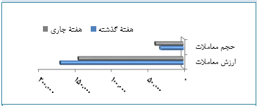 جزئیات معاملات بورس به تفکیک بازارها/ حجم معاملات بیش از ۴ درصد اُفت کرد جزئیات معاملات بورس به تفکیک بازارها/ حجم معاملات بیش از ۴ درصد اُفت کرد