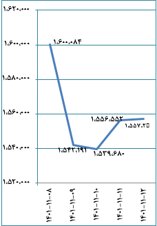 جزئیات معاملات بورس به تفکیک بازارها/ حجم معاملات بیش از ۴ درصد اُفت کرد جزئیات معاملات بورس به تفکیک بازارها/ حجم معاملات بیش از ۴ درصد اُفت کرد