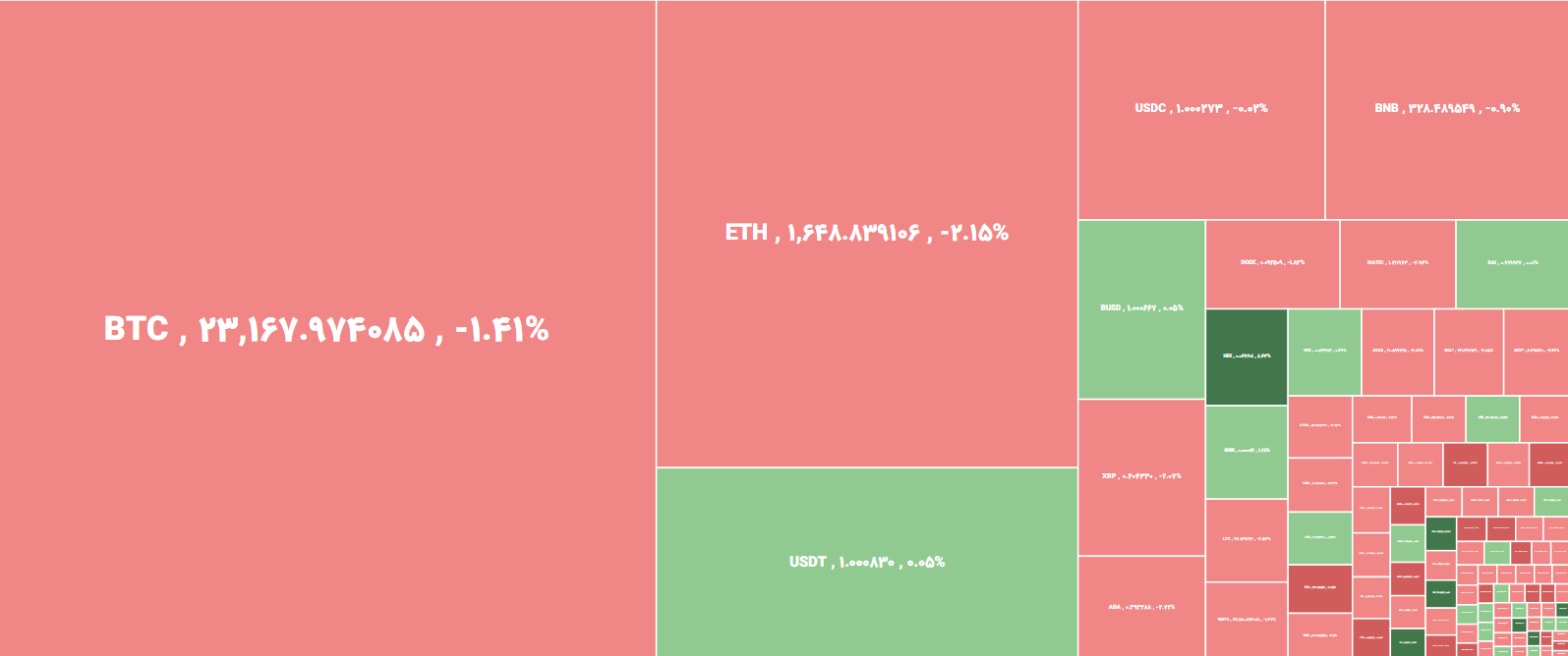 روز خونین رمزارزها/ اتریوم بیش از ۲ درصد و بیت کوین بیش از ۱ درصد کاهش یافت