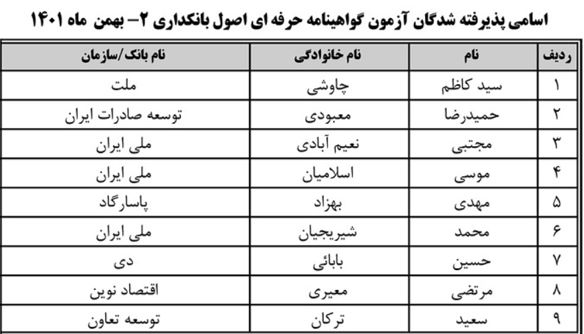 اعلام فهرست پذیرفته شدگان آزمون گواهینامه حرفه‌ای اصول بانکداری ۲