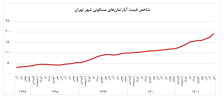 کدام مناطق تهران گرانترین و ارزانترین خانهها را دارد؟ کدام مناطق تهران گرانترین و ارزانترین خانهها را دارد؟