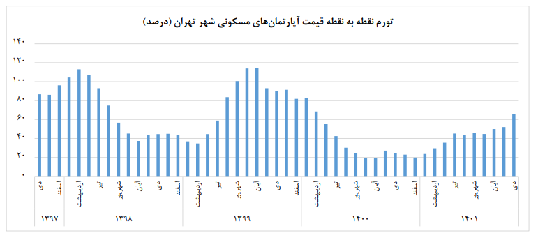 کدام مناطق تهران گرانترین و ارزانترین خانهها را دارد؟ کدام مناطق تهران گرانترین و ارزانترین خانهها را دارد؟
