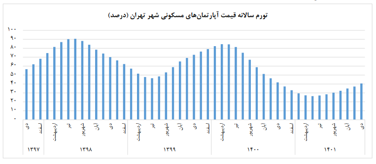 کدام مناطق تهران گرانترین و ارزانترین خانهها را دارد؟ کدام مناطق تهران گرانترین و ارزانترین خانهها را دارد؟