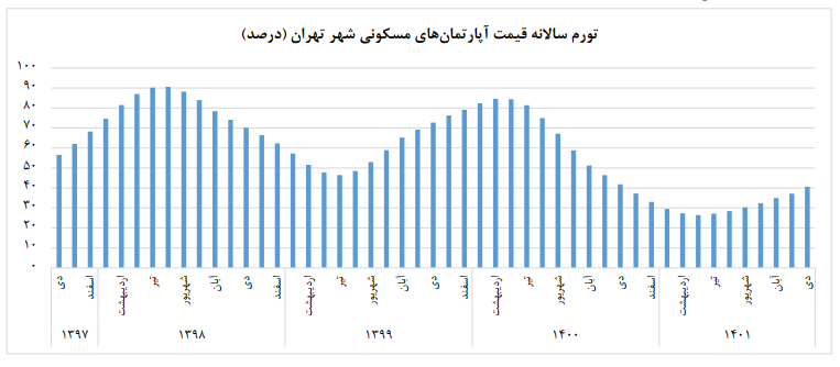 کدام مناطق تهران گران‌ترین و ارزان‌ترین خانه‌ها را دارد؟